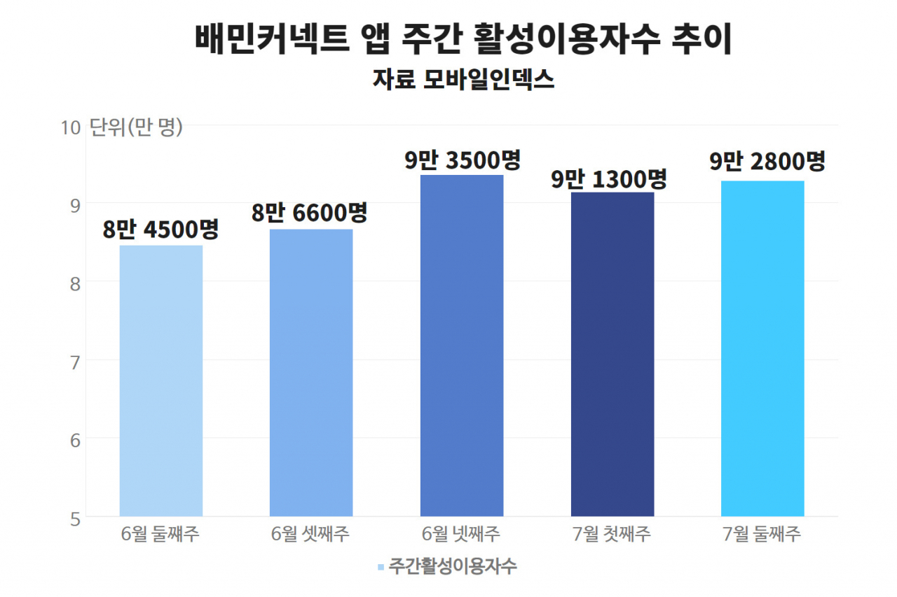 “폭염 배달인데 보너스가  반토막!” 배달 기사들 뚜껑 열렸다