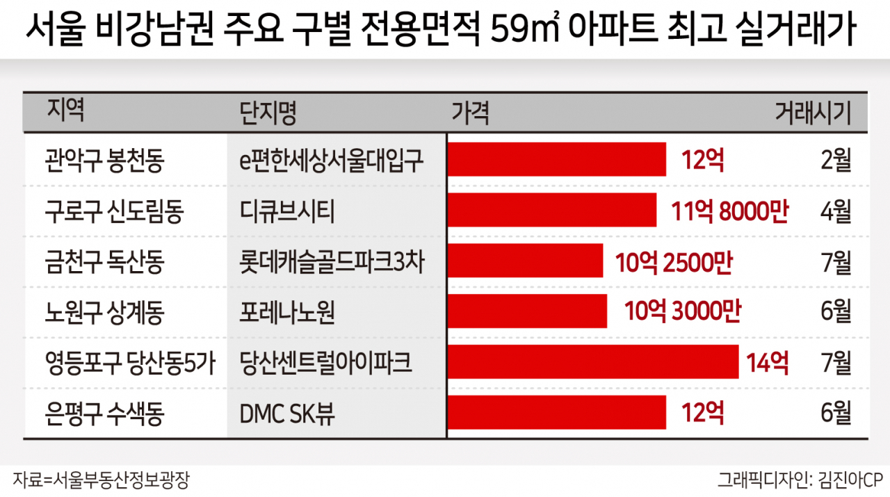 5년전엔 강남 얘기였는데…서울 23개구서 ‘24평 아파트 10억원’ [부동산360]