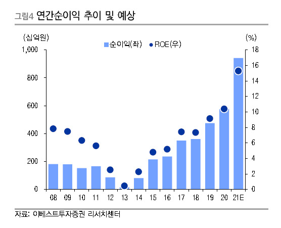 [제공=이베스트투자증권]