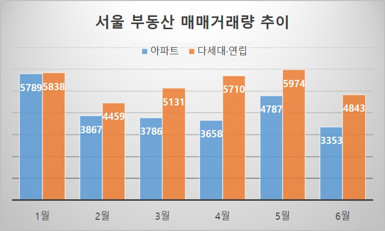 “빌라·오피스텔이라도 사자” 비아파트 시장도 ‘불장’ [부동산360]