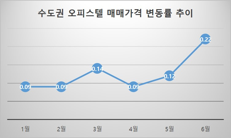 “빌라·오피스텔이라도 사자” 비아파트 시장도 ‘불장’ [부동산360]