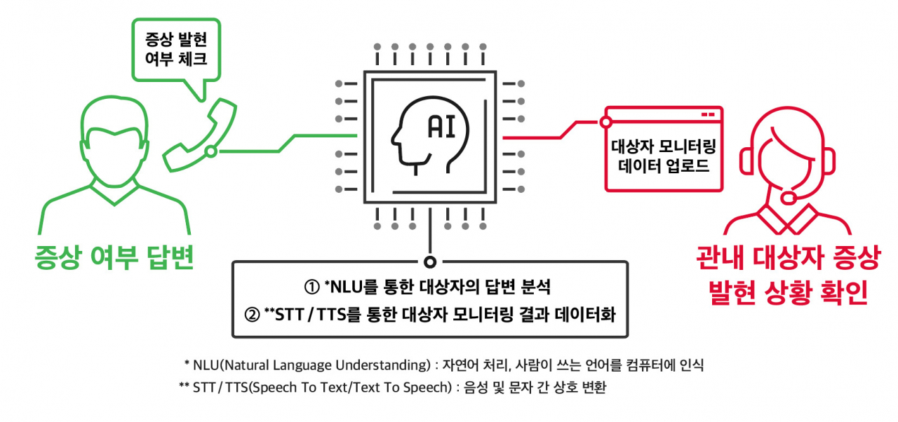 누구 케어콜 서비스 개요도 [SK텔레콤 제공]