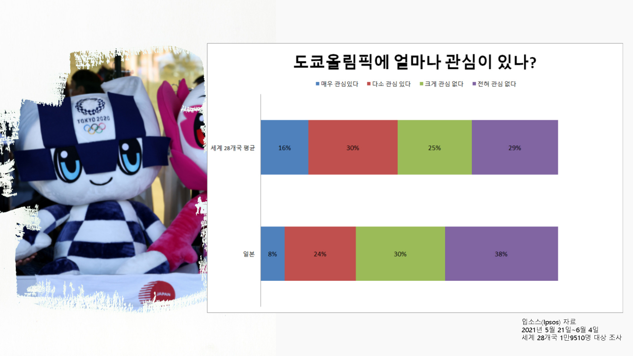 개막 나흘 앞둔 도쿄올림픽, 시작도 전에 암울한 숫자만 가득 - 헤럴드경제
