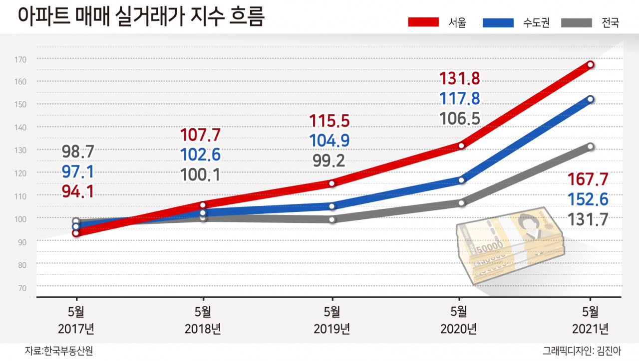 올 상반기 수도권 아파트 실거래가 15%이상 폭등…역대 최고[부동산360]