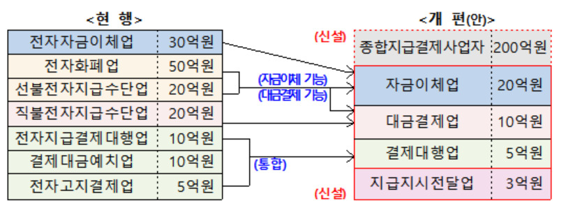 전금법 개정안 진입규제 개편안. 금융위원회