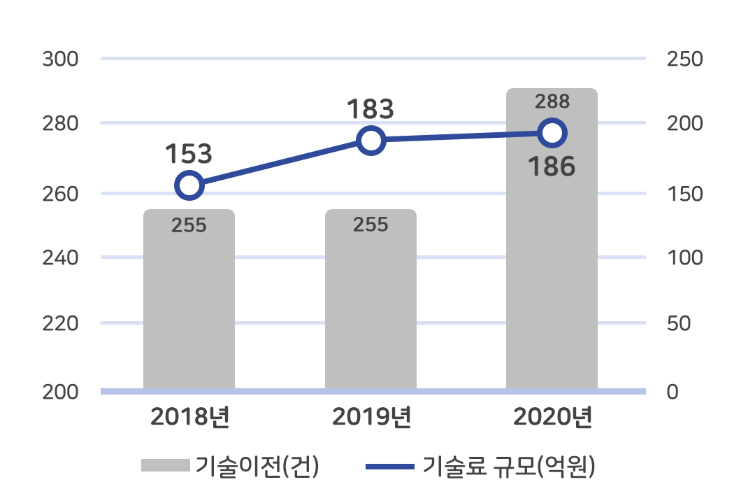 출연연 소재부품장비 관련 기술이전 현황.[NST 제공]