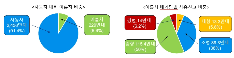 이륜차 신고 현황 [국토교통부 제공]
