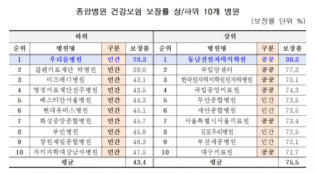 192개 종합병원 중 건강보험 보장률 상·하위 10개 병원. [경제정의실천시민연합 제공]