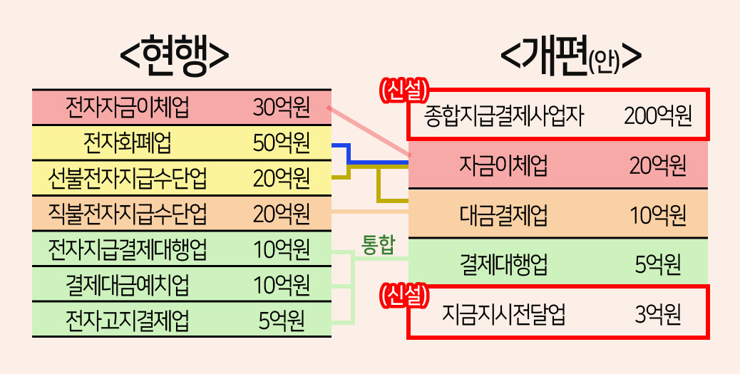 전금법 개정안 진입규제 개편안. 금융위원회