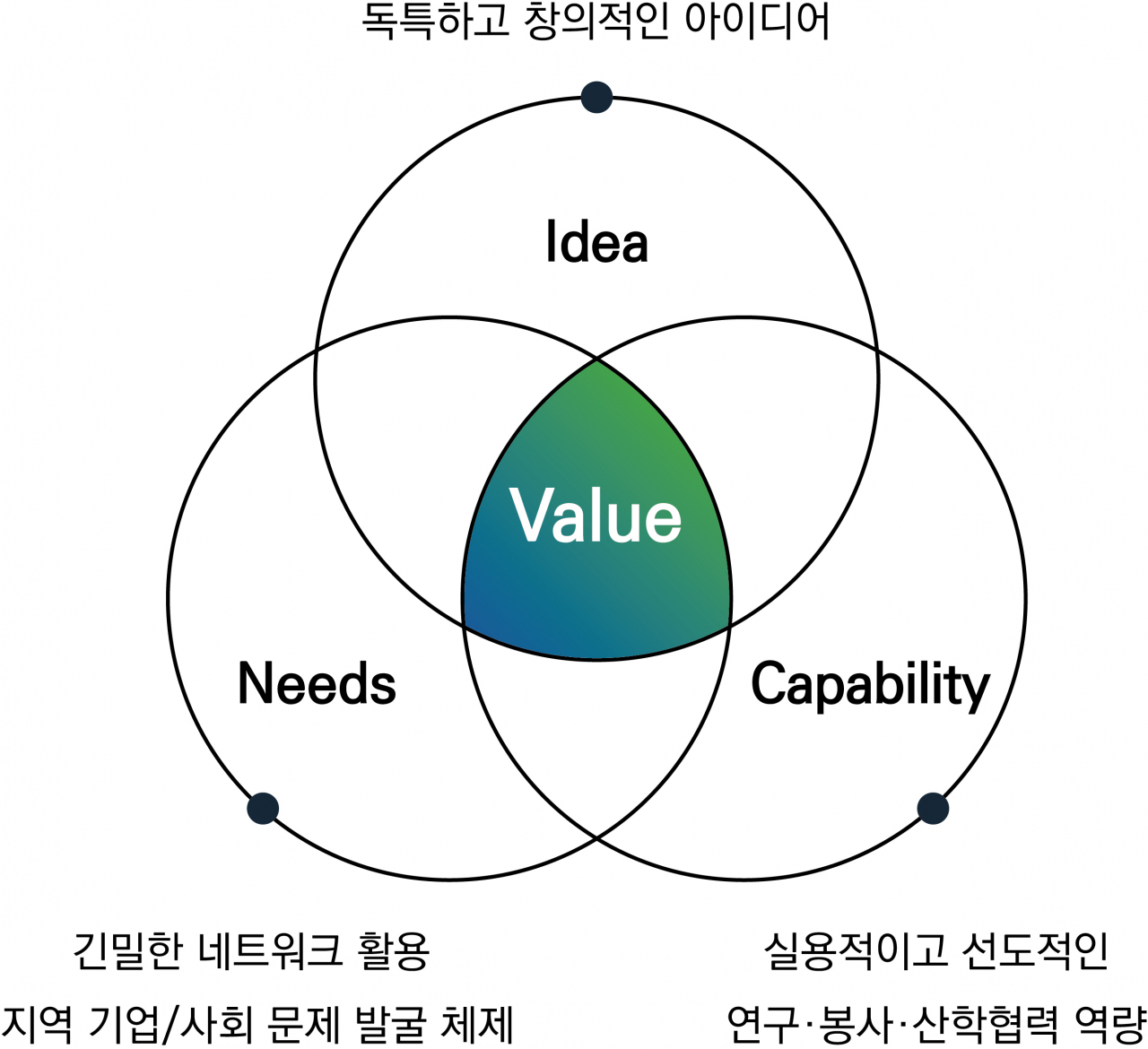 한밭대학교 산학협력 고유브랜드 _INC_ 방법론