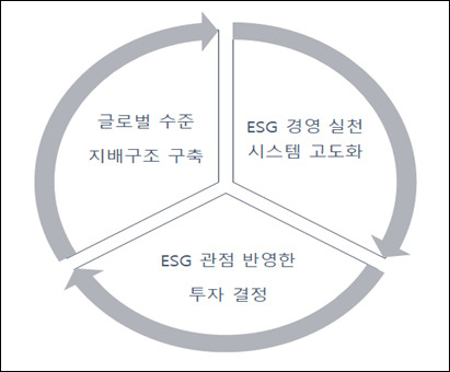 SK의 ESG 경영 체계 3대 방향성.[SK 제공]