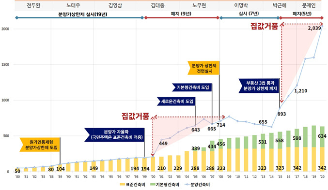 아파트 평당 법정건축비(기본형·표준)와 분양건축비 변동 현황. [경제정의실천시민연합 제공]