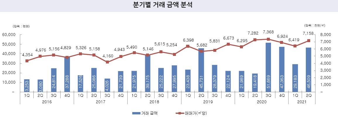 올해도 뜨거운 오피스 시장…상반기 거래액 7조원 돌파