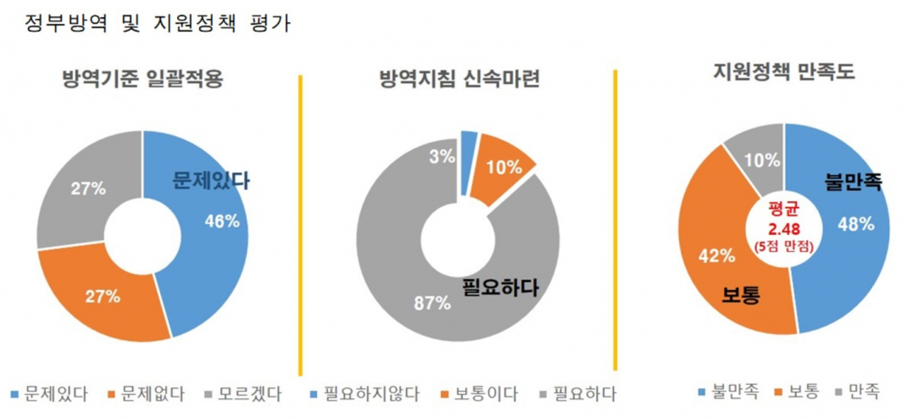정부방역 및 지원정책 평가. [한국외식산업연구원 제공]