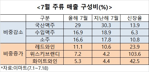 ‘여름=맥주’는 식상…길어진 ‘홈술’에 주류 지형도 바꼈다[언박싱]