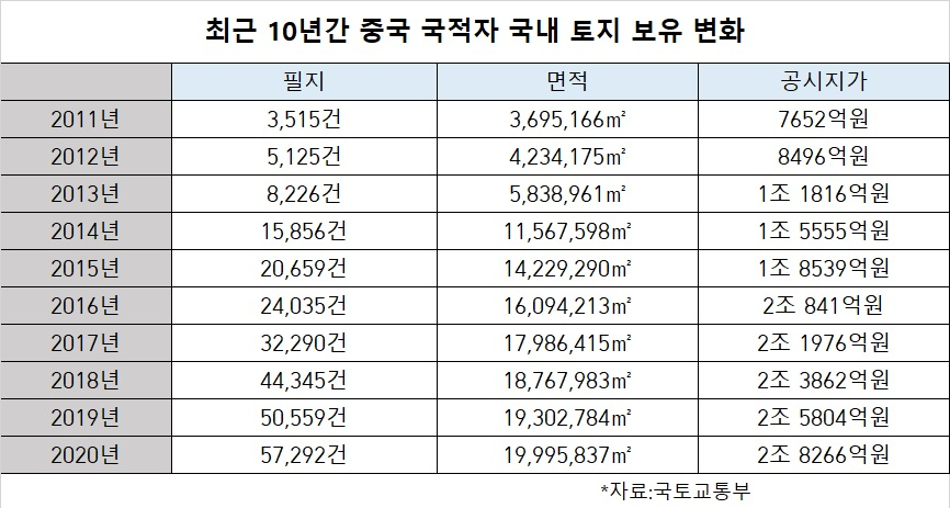 중국인 국내 토지 보유 10년 전 대비 16.3배 급증 [부동산360]