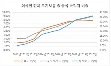 중국인 국내 토지 보유 10년 전 대비 16.3배 급증 [부동산360]