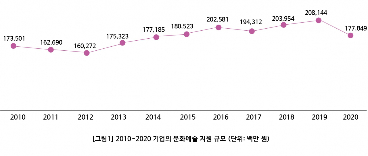 2014~2020 기업의 문화예술 지원 규모(단위: 백만 원) [한국메세나협회 자료]
