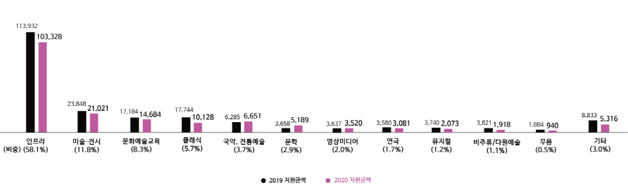 2019-2020 기업의 문화예술 분야별 지원 금액(단위: 백만 원), 한국메세나협회 제공