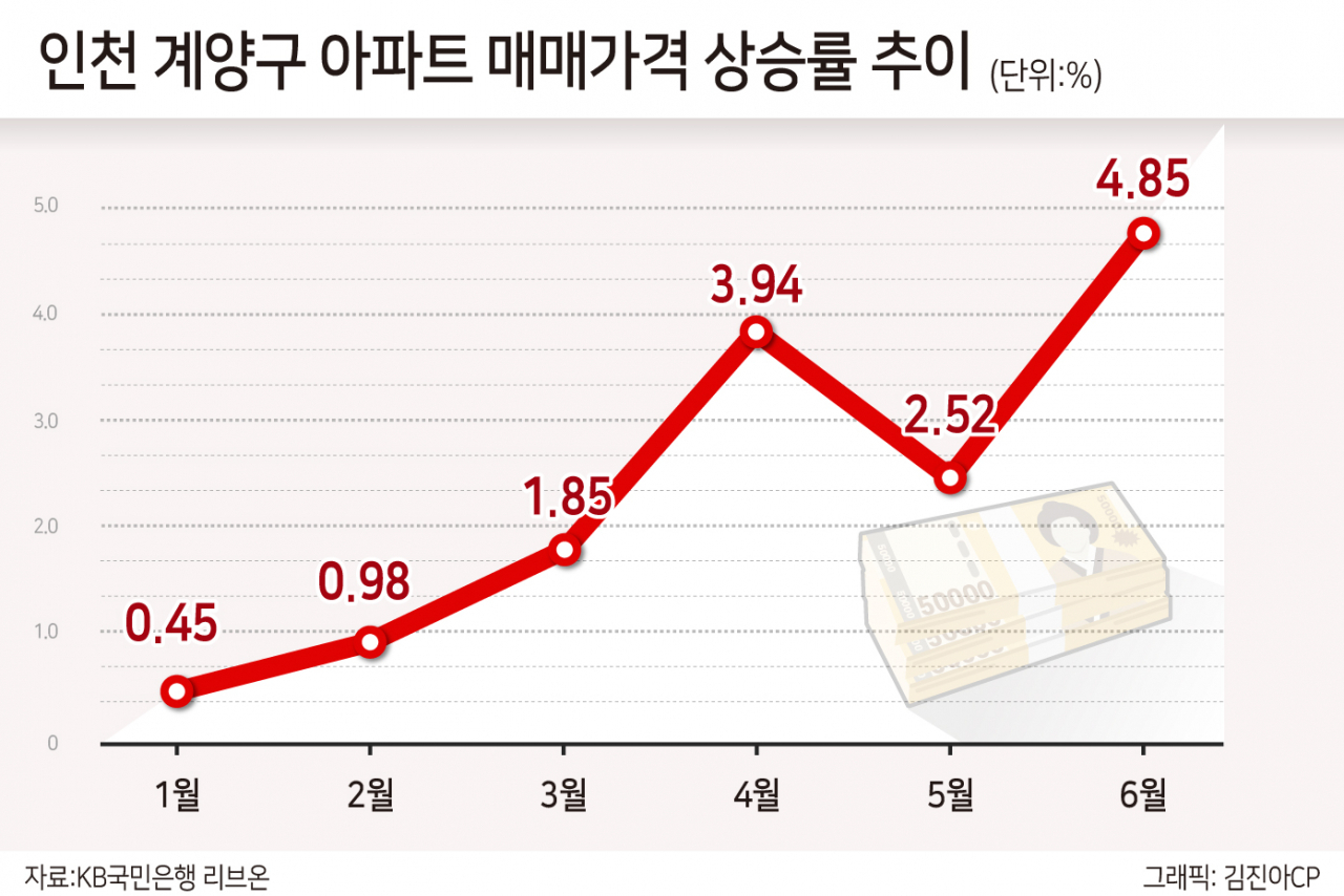 집값·전셋값 나란히 오른 인천 계양…벌써 3기 신도시 효과?