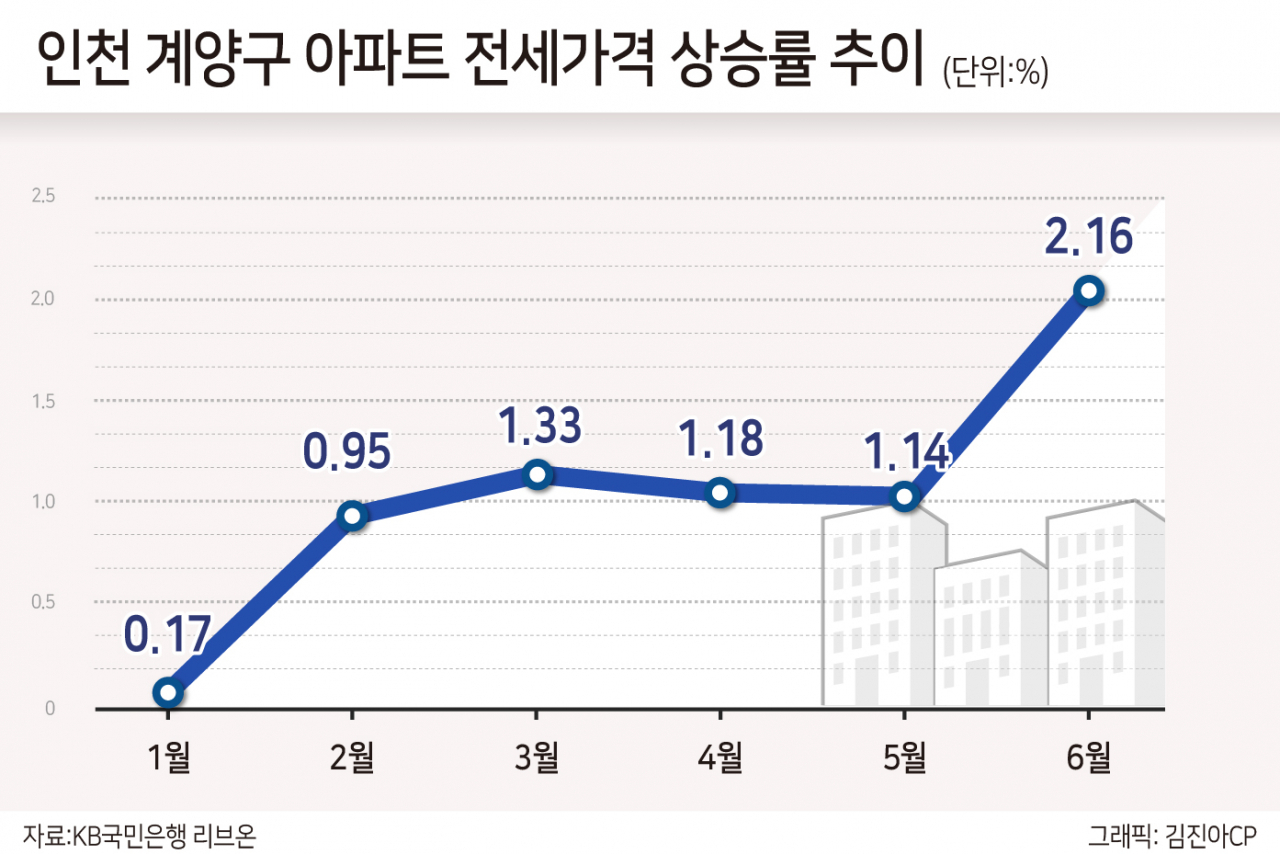 집값·전셋값 나란히 오른 인천 계양…벌써 3기 신도시 효과?