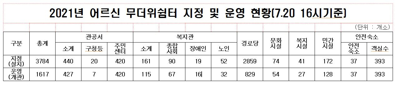 무서운 폭염에도 경로당 무더위쉼터 운영은 구청장 마음?