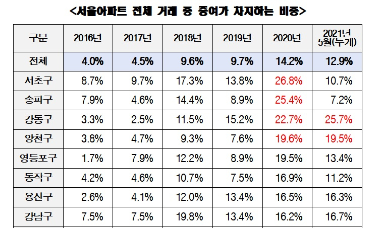 文정부 4년간 서울 아파트 증여 비중 3배 급증