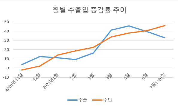 〈자료: 관세청〉