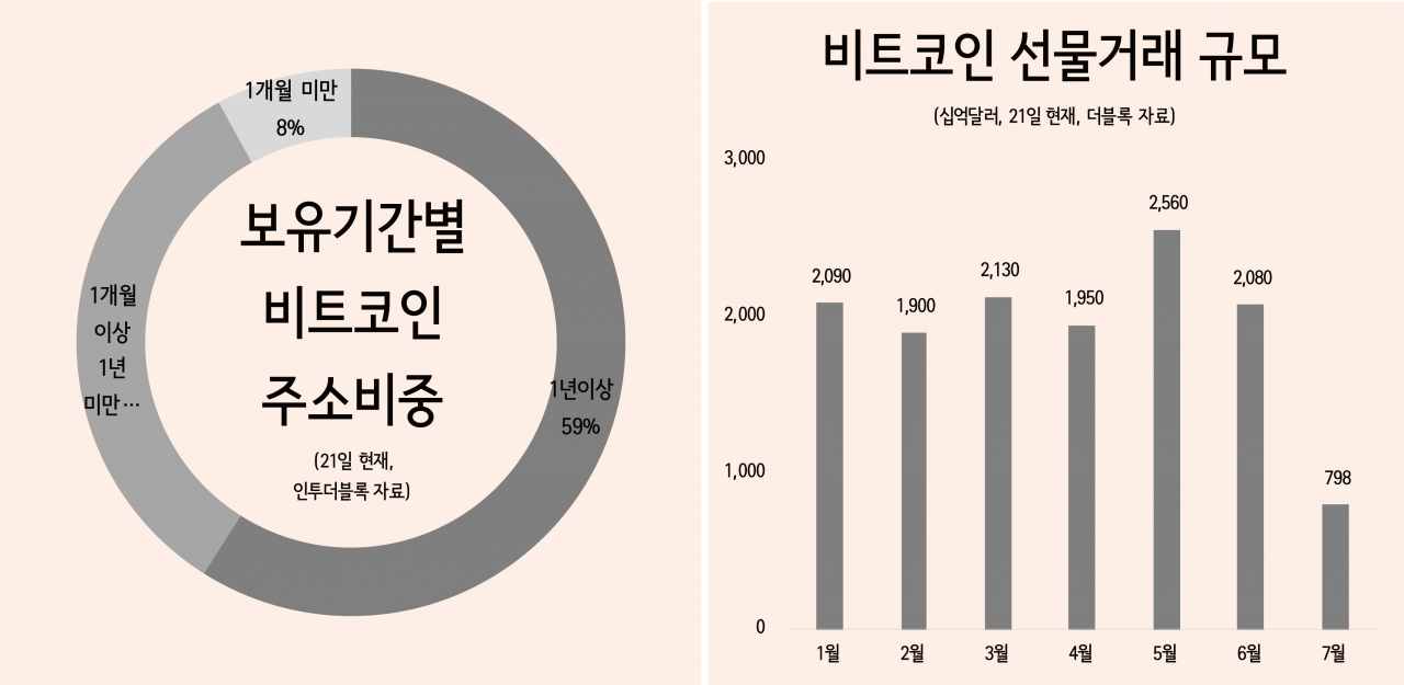 비트코인 “33%가 3만달러 이상에서 진입”…투매 나오나 - 헤럴드경제