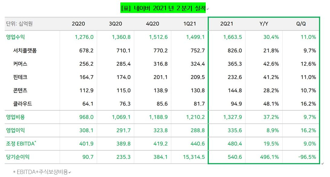 네이버 2021년 2분기 실적 [네이버]