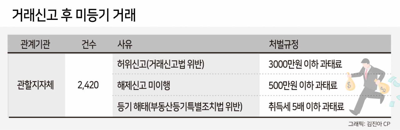 ‘자전거래’로 실거래가 20~50%↑…‘실거래가 띄우기’ 첫 적발