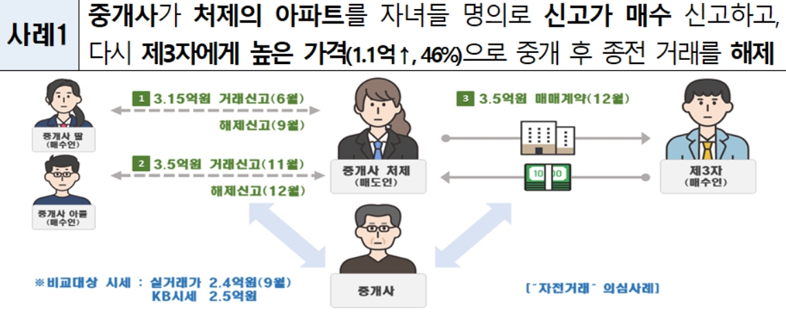 ‘자전거래’로 실거래가 20~50%↑…‘실거래가 띄우기’ 첫 적발