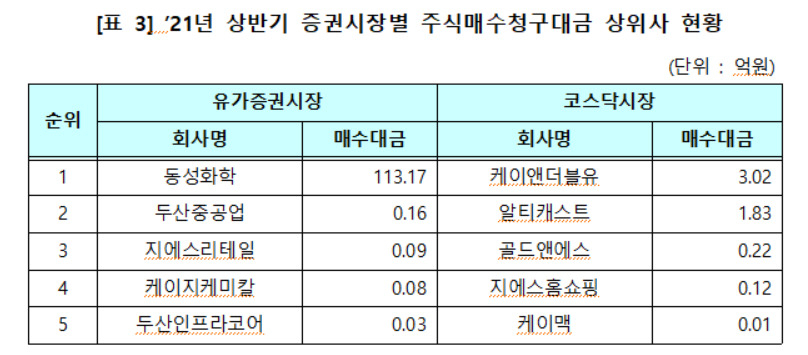 2021년 상반기 증권시장별 주식매수청구대금 상위사 TOP5. [자료제공=한국예탁결제원]