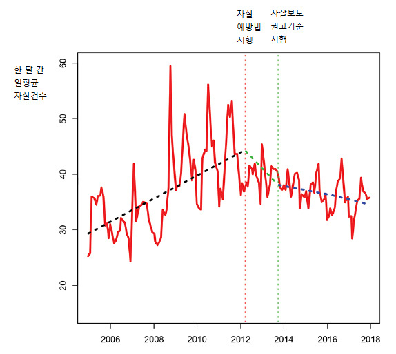 2012년 ‘자살예방법’과 2013년 ‘자살보도 권고기준’이 차례로 시행되면서, 유명인 자살보도 후 한 달 간 자살률 증가폭이 단계적으로 감소하는 경향이 확인되었다.