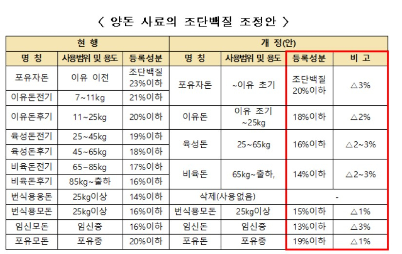 〈자료: 농림축산식품부〉