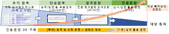 기업 가치평가 및 R&D 중심의 특허데이터 보급 계획 체계도
