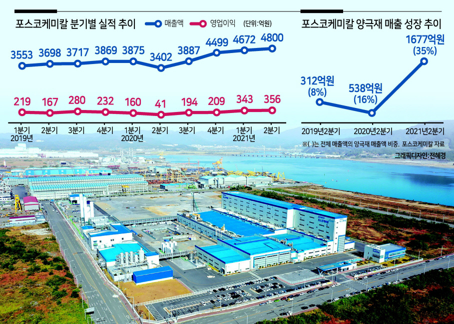 포스코케미칼 양극재 광양공장 전경. [포스코케미칼 제공]