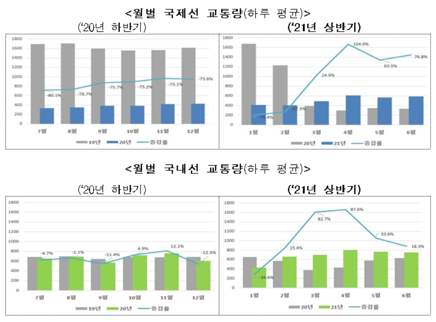 국제선·국내선 항공교통량 [국토교통부 제공]