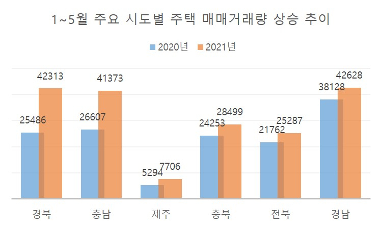 경북 66%·충남 55%…비규제 지방 중소도시 주택거래 ‘급등’ [부동산360]