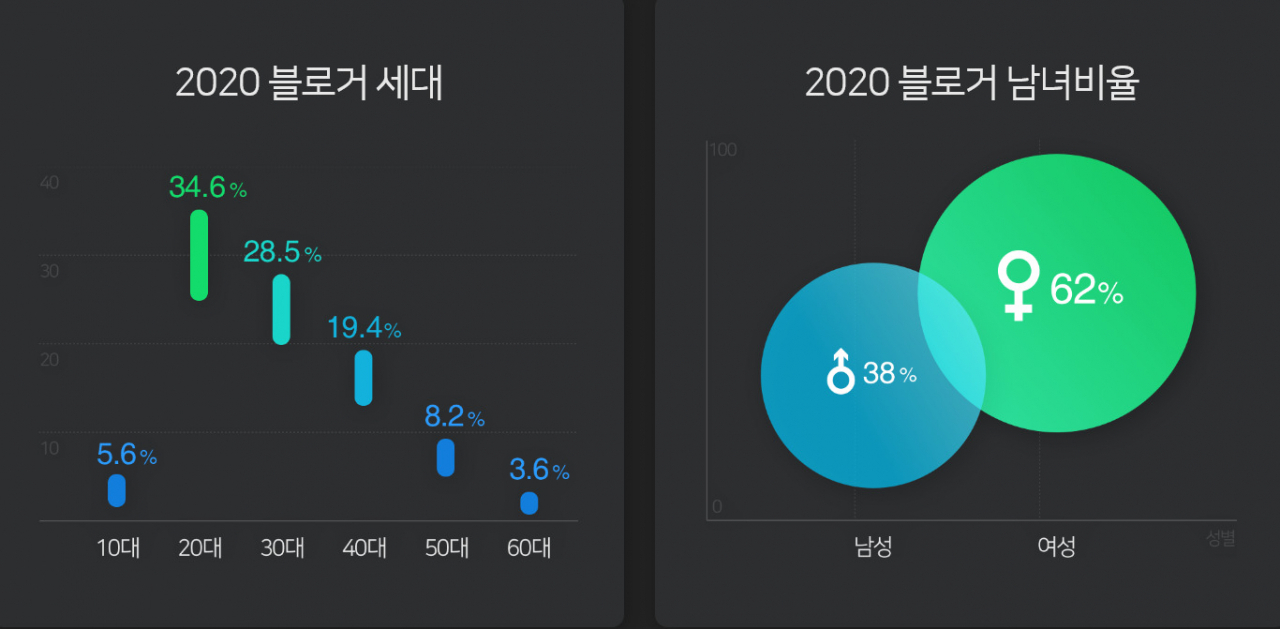 “요즘도 블로그 하세요?” 한물갔던 네이버 블로그 ‘회춘’ 비결은…[IT선빵!]