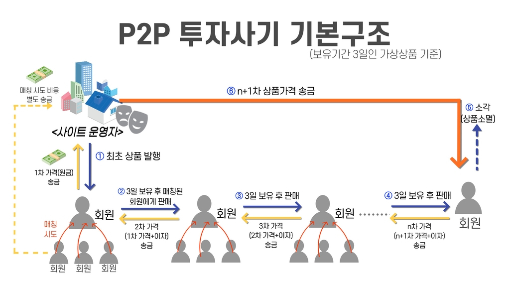 P2P 투자사기 기본구조[광주경찰청 제공]