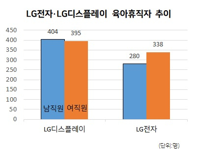 [LG전자·LG디스플레이 제공]
