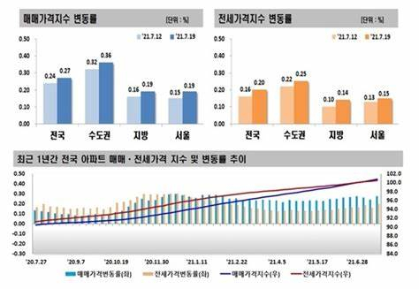 한국 부동산원 자료