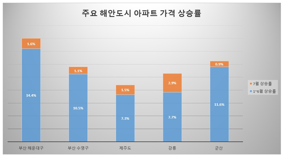 “휴가 간 김에 아파트 쇼핑도?” 해안도시 아파트 가격↑ [부동산360]