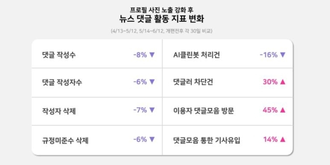 AI클린봇 도입과 더불어 뉴스 기사 댓글 목록에 이용자 프로필 사진 공개 기능을 추가하면서 실제 악플 수도 줄어든 것으로 나타났다. [네이버 제공]
