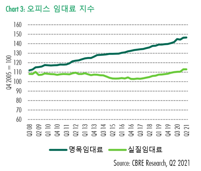 2분기 상업용 부동산 4.7조, 36%↑ [부동산360]