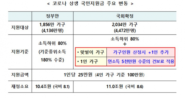 〈자료: 기획재정부〉
