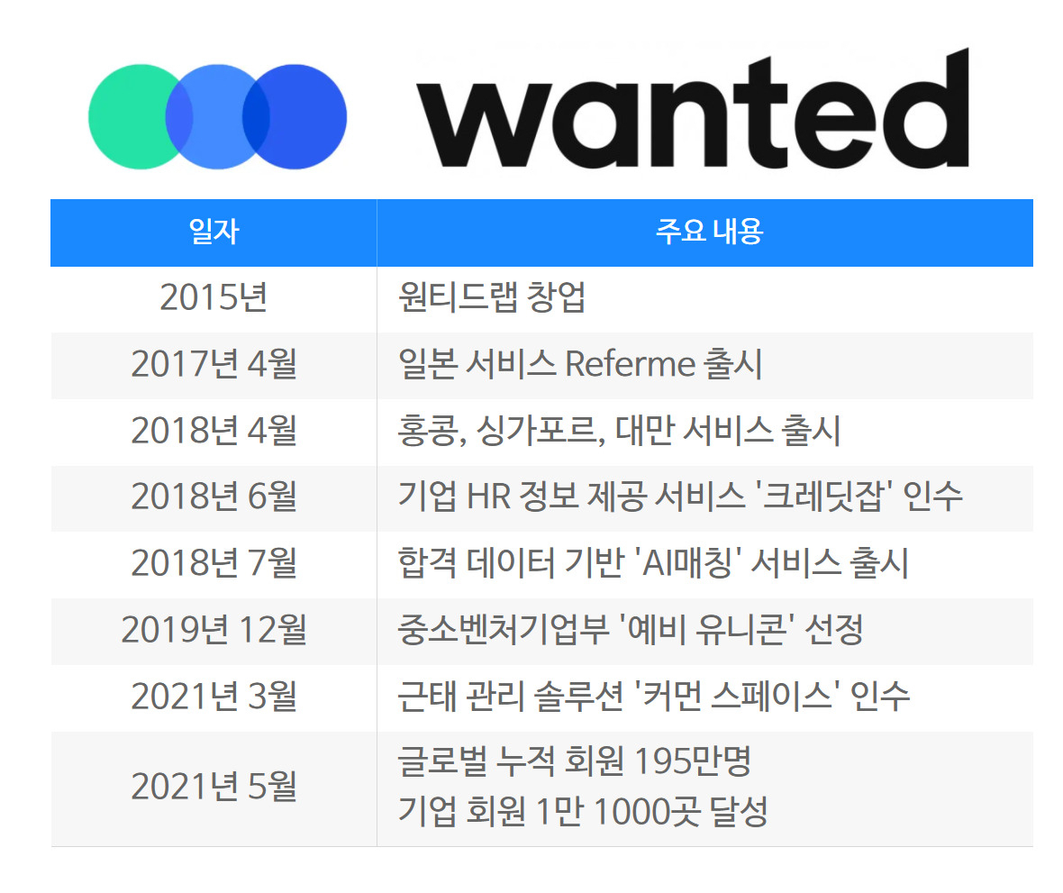 원티드랩 주요 내용