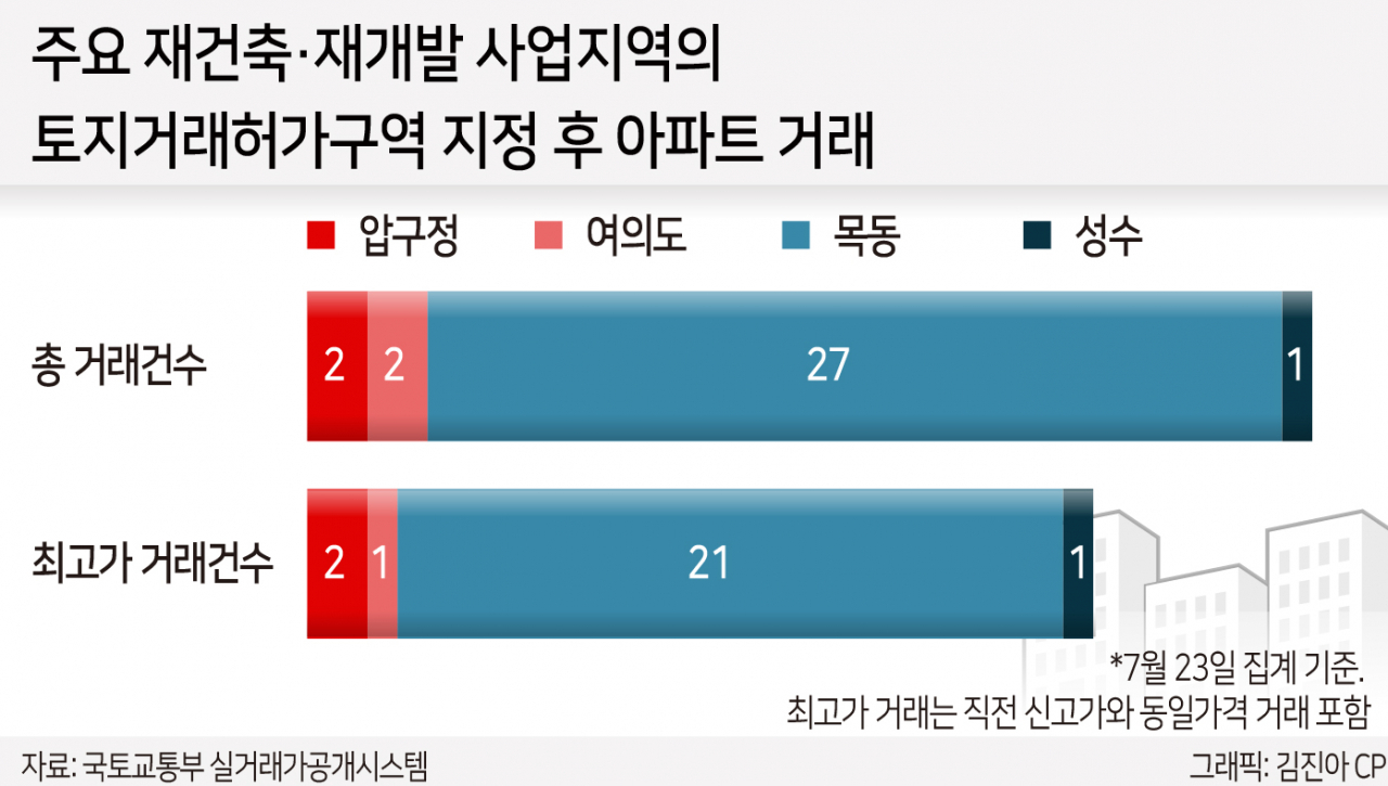 거래 줄었지만 신고가 여전…압·여·목·성 거래허가제 효과는 ‘글쎄’ [부동산360]