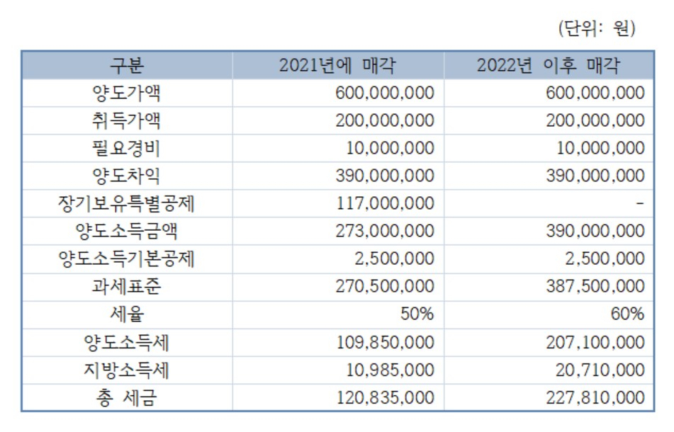 비사업용 토지에 대한 세금이 강화된다